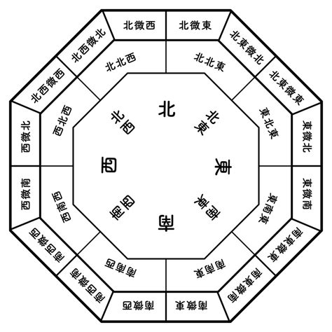 東南西北五行屬性|【東北 西北 東南 西南與五行】風水入門 